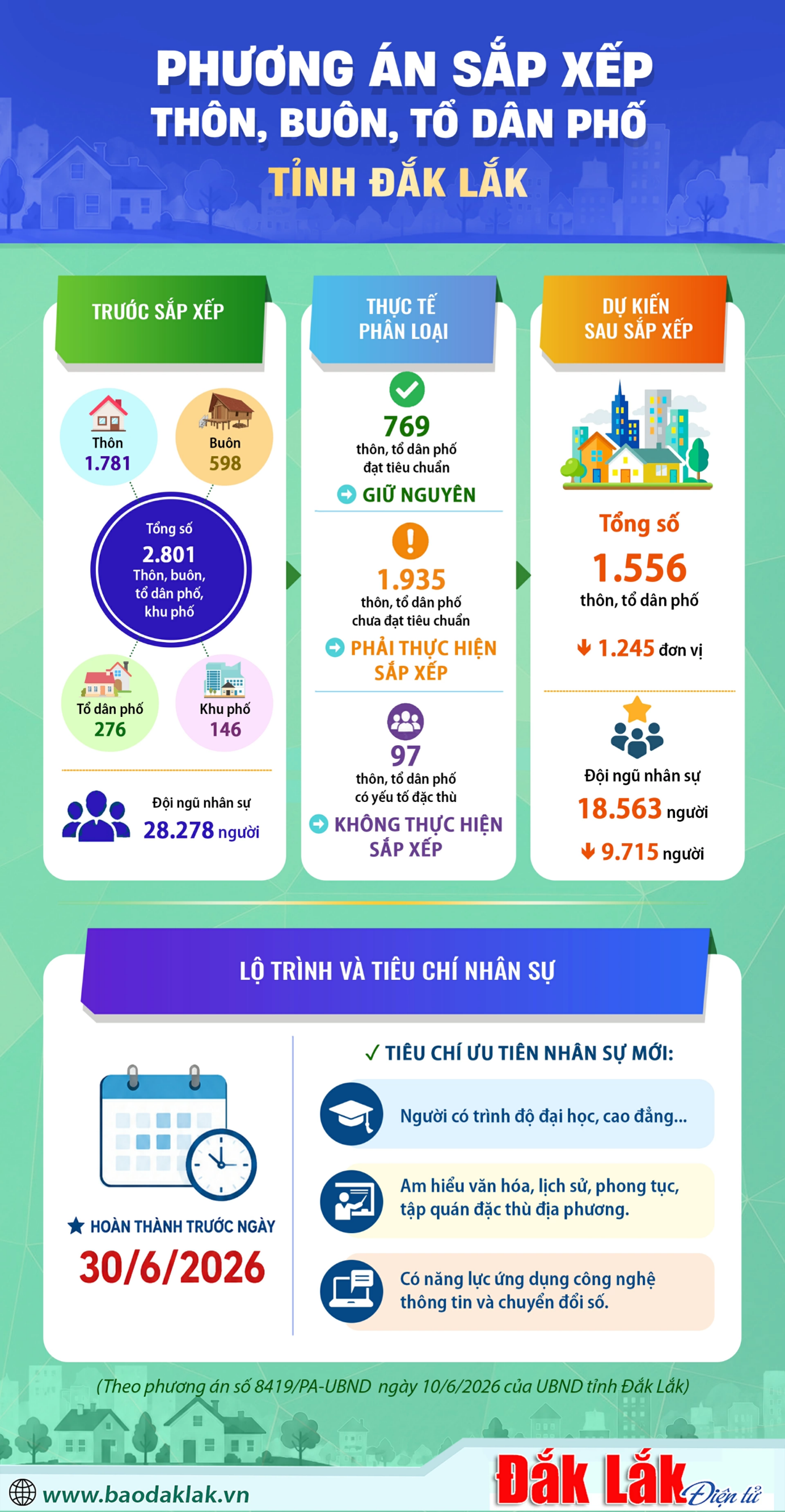 Phương án sắp xếp thôn, buôn, tổ dân phố tỉnh Đắk Lắk1